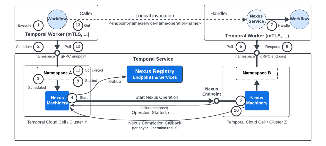 Nexus